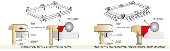 Выставить стол по уровню